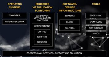 風(fēng)河公司助推基礎(chǔ)設(shè)置數(shù)字化轉(zhuǎn)型 新產(chǎn)品簡(jiǎn)化開發(fā)工作